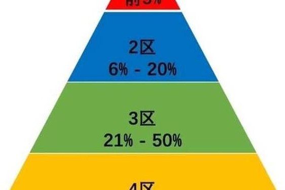 b会相当于sci几区—sci二区是ABC哪一档次的